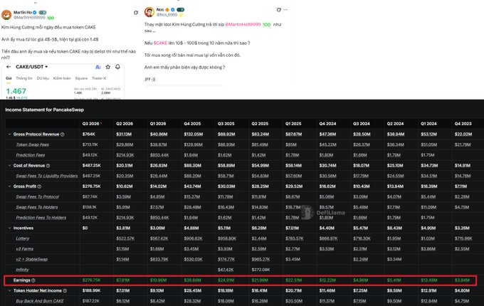 A composite image showing Vietnamese tweets about CAKE token and PancakeSwap, alongside a PancakeSwap Income Statement showing earnings declining from $376.72K in Q3 2024 to $3.84M figures in recent quarters.