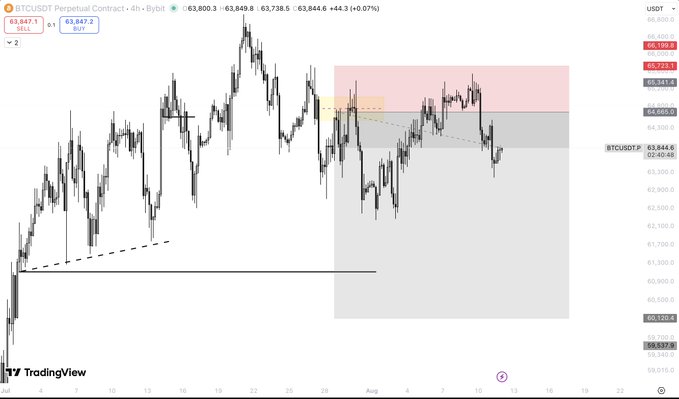 A TradingView chart of BTCUSDT Perpetual Contract showing price action between 62,000 and 65,500, with technical analysis drawings including a pink supply zone and shaded area.