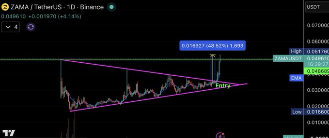 The image shows a daily Binance chart for ZAMA/USDT priced at 0.049610 (up 4.14%), with a symmetrical triangle pattern drawn in magenta and an "Entry" point marked near 0.016927, showing a 48.52% gain to current levels. This visually supports the post's bullish thesis, illustrating ZAMA's breakout above its prior all-time high within the triangle consolidation pattern.