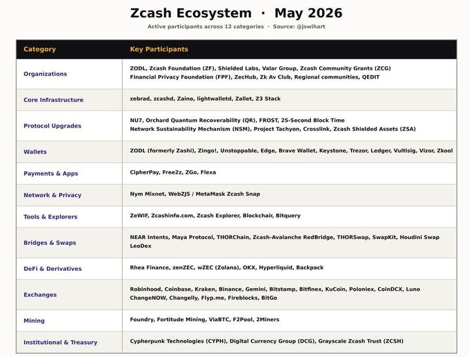 The image shows a detailed list of various topics related to the Zcash ecosystem, including core dev organizations, protocol upgrades, wallets, DeFi/cross-chain integration, exchanges, mining, tools, institutional & Treasury, and more. The post is titled "Zash Ecosystem May 2016" and provides information about the key participants in the event.