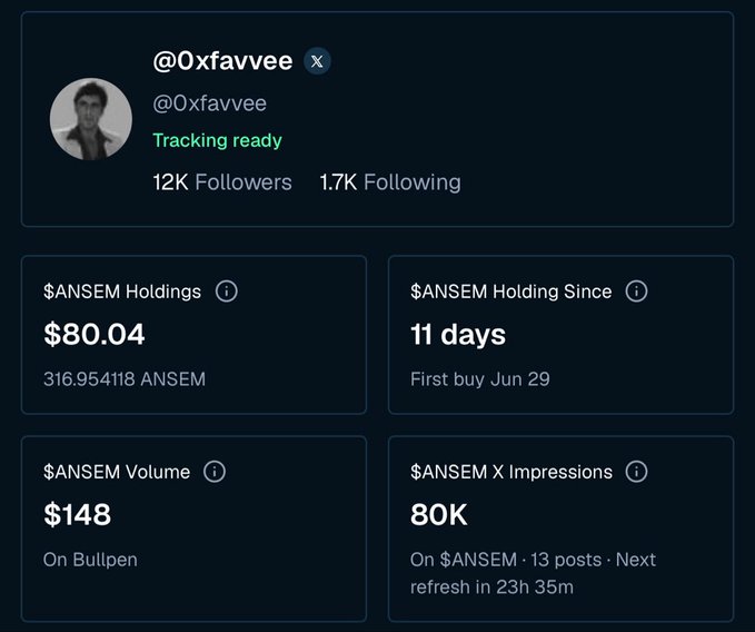 A dashboard displaying user @0xfavvee's $ANSEM airdrop statistics, showing $80.04 in holdings (316.954118 $ANSEM), 11 days holding since first buy on Jun 29, $148 volume on Bullpen, and 80K post impressions across 13 posts. The image directly visualizes the tweet's claims about airdrop stats, confirming the volume, impressions, and holding duration metrics.