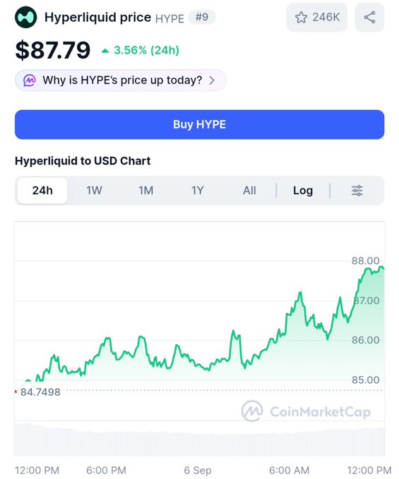 A CoinMarketCap price page shows 'Hyperliquid price HYPE #9' at $87.79, up 3.56% (24h), with a green chart trending upward from $84.7498 to $88.00.