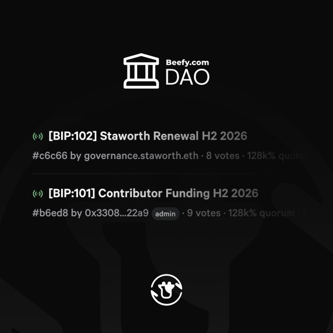 A dark-themed governance dashboard for Beefy.com DAO listing two proposals: '[BIP:102] Staworth Renewal H2 2026' and '[BIP:101] Contributor Funding H2 2026', both showing 128k% quorum.