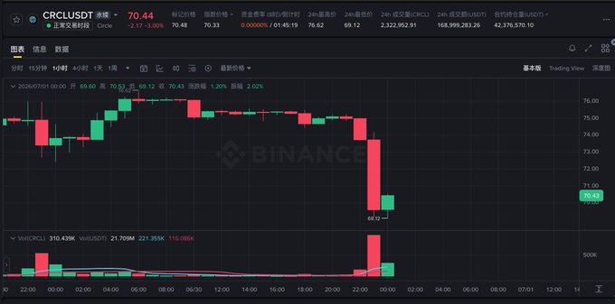 A Binance candlestick chart displays CRCL/USDT trading around 70.43, showing a sharp decline from a 24-hour high of 70.33 with the asset dropping 2.17% (-3.00%), amid news that major financial firms including Visa, Stripe, Mastercard, BlackRock, and Coinbase are launching a new $OUSD stablecoin following $CRCL's pioneering role in the space.