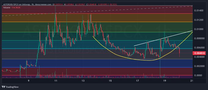 A TradingView candlestick chart for 'ASTEROS/SPCS on Uniswap' showing a cup-and-handle pattern with a yellow curved trendline drawn on the price action.