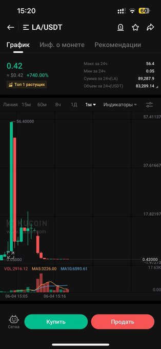 A cryptocurrency trading app screen displays the LA/USDT trading pair chart with the current price at 0.42, showing a significant gain of +740.00%. The Russian-language interface includes options to "Купить" (Buy) and "Продать" (Sell).