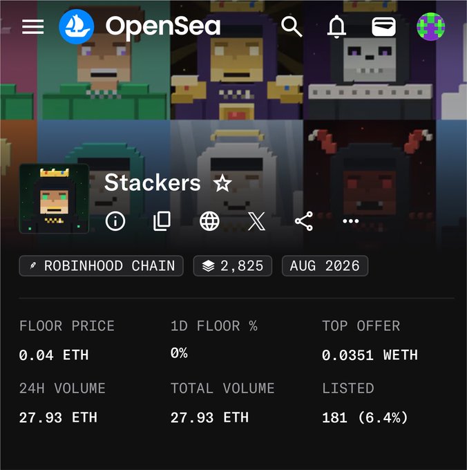 OpenSea page showing the "Stackers" NFT collection on Robinhood Chain with a floor price of 0.04 ETH, 2,825 items, and a 24H volume of 27.93 ETH—illustrating the post's claim of an NFT that was minted cheaply but is now trading at significantly higher value.