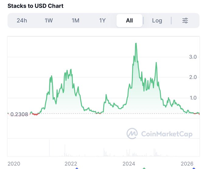 "I've been here since 2001 and rode the highs and lows @Stacks is still committed to their long term vision & keeps taking big swings despite market conditions Next up is Bitcoin Protocol Bonds which could Unlock billions in liquidity Bullish on $STX, time to".