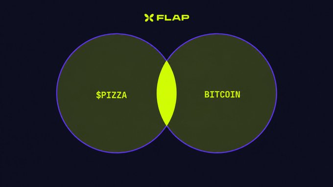 A Venn diagram with the FLAP logo at the top shows the overlap between two circles labeled "$PIZZA" and "BITCOIN," with the yellow intersection representing shared community members between the two cryptocurrencies. This visually represents FLAP's $PIZZA/BTC pairing, which launched as the platform's first crypto market at a 1.2 million market cap alongside its first stock-based pairing with $MARSCOIN.