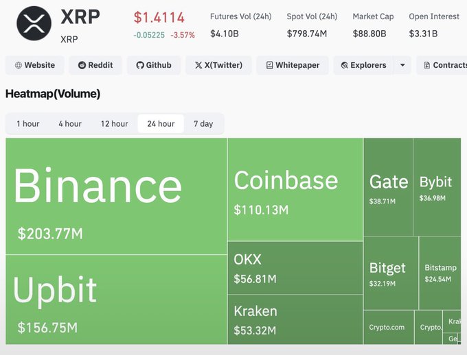 The image shows a trading volume heatmap for XRP, displaying that despite the token being down 3.57% to $1.4114, total 24-hour spot volume reached $798.74M, with Binance ($203.77M), Upbit ($156.75M), and Coinbase ($110.13M) leading the activity—directly visualizing the post's message that price may be red but trading activity remains massive.