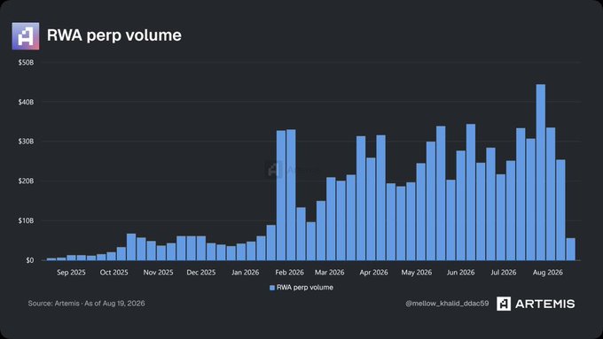 A bar chart titled 'RWA perp volume' from Artemis showing monthly volume in billions of dollars, featuring a legend for 'RWA perp volume' and citing @mellow_khalid_odac59.