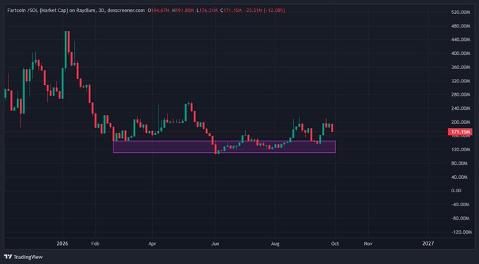 TradingView candlestick chart showing Fartcoin / SOL (Market Cap) on Raydium 3D, with price ranging around 170-190M and a highlighted purple consolidation zone between February and October.