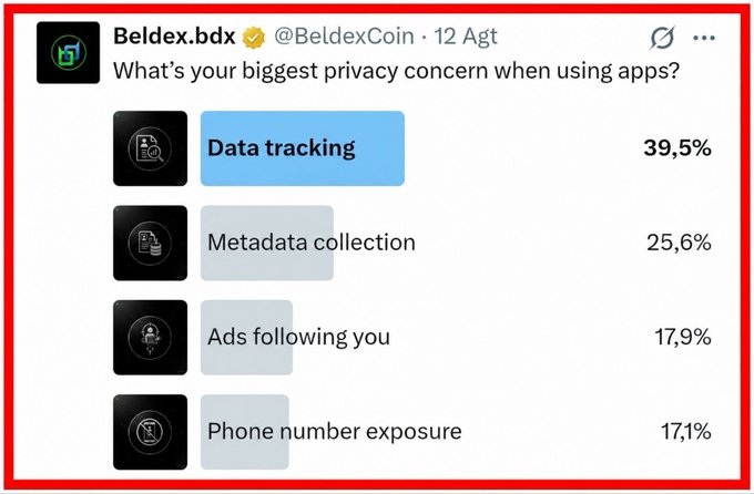 A tweet from Beldex.bdx (@BeldexCoin) asking 'What's your biggest privacy concern when using apps?', with poll results: Data tracking 39.5%, Metadata collection 25.6%, Ads following you 17.9%, and Phone number exposure 17.1%.