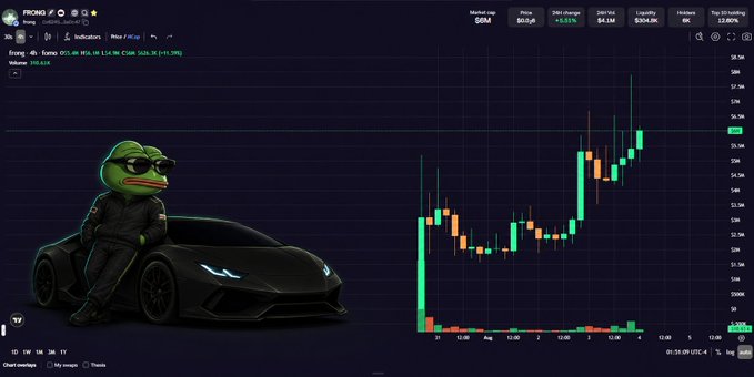 A trading chart for the memecoin 'FRONG' featuring an animated frog in sunglasses leaning on a black Lamborghini, with a price chart on the right showing a 29% increase.