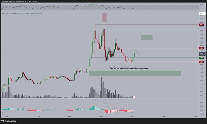 A candlestick chart of $NEAR/USD on Coinbase (daily timeframe) shows the price bouncing off a key support zone around $1.70-1.82, with annotated horizontal levels at $1.64, $1.84, $2.30, and $2.81 marking the trader's interest areas for a potential move toward the €2.20-2.30 target mentioned in the post.