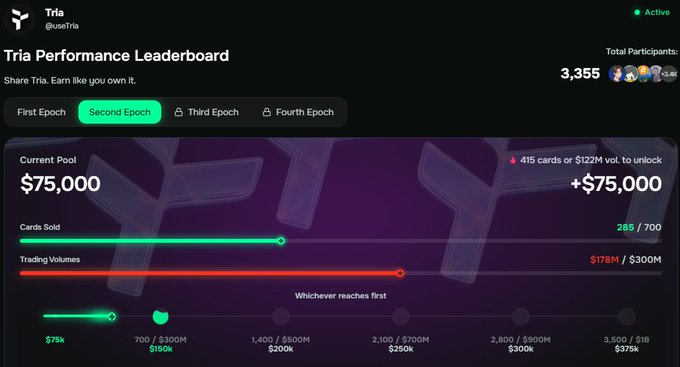 A Tria Performance Leaderboard dashboard (@useTria) showing a Current Pool of $75,000 +$75,000, with progress bars for Cards Sold (285/700) and Trading Volumes ($178M/$300M) across multiple epochs, and 3,355 total participants.