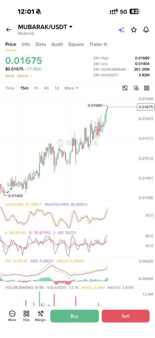 A Binance trading chart shows MUBARAK/USDT at $0.01675, up 17.05%, with indicators displaying overbought conditions (StochRSI 97/82, K 86, D 76), reinforcing the post's bullish #Mubarak price prediction targeting $4.