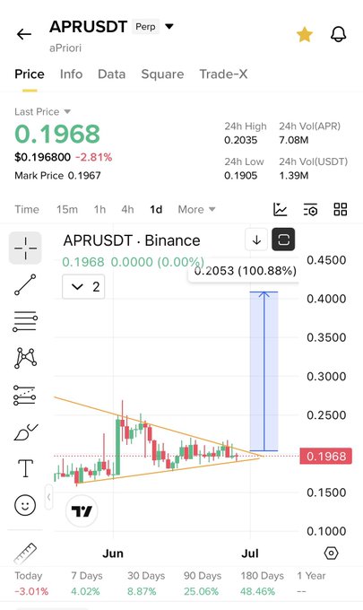 The image shows a Binance price chart for APRUSDT (aPriori) trading at $0.1968, down 2.81%, with a bullish wedge/symmetrical triangle pattern visible on the daily timeframe and a projected upside target of $0.2053 (+100.88%) highlighted—reinforcing the post's optimistic outlook suggesting another significant rally similar to a past "$manta" move.