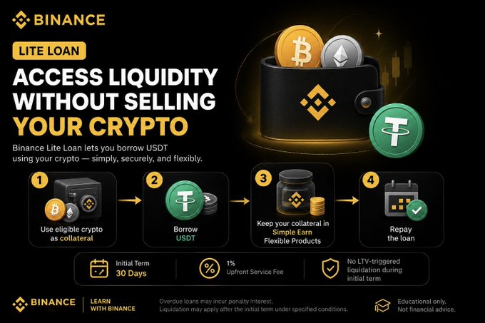 The image is a Binance promotional graphic for "Lite Loan," advertising the ability to "ACCESS LIQUIDITY WITHOUT SELLING YOUR CRYPTO" by borrowing USDT using crypto as collateral, with a 30-day initial term and 1% upfront service fee. It features a 4-step visual flow—using eligible crypto, borrowing USDT, keeping collateral in Simple Earn Flexible Products, and repaying the loan—alongside Bitcoin and Ethereum imagery, aligning with the post's explanation of the service.