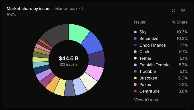 A donut chart titled 'Market share by issuer · Market cap · RWAS' showing $44.6 B across 123 issuers, with Sky and Securitize tied at 10.3%, followed by Ondo Finance (7.7%), Circle (6.7%), Tether (6.1%), Franklin Temple.. (5.7%), Tradable (5.1%), Justoken (5.0%), Paxos (4.2%), and Centrifuge (3.6%).
