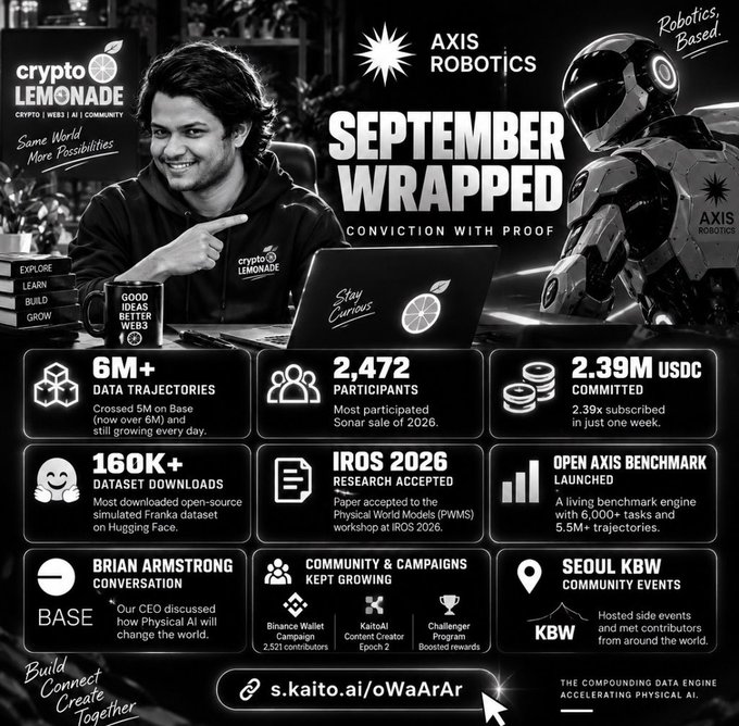 A black and white promotional infographic titled 'SEPTEMBER WRAPPED' featuring a man, a robot, and stats for 'crypto LEMONADE' and 'AXIS ROBOTICS', including '6M+ DATA TRAJECTORIES' and '2.39M USDC COMMITTED'.