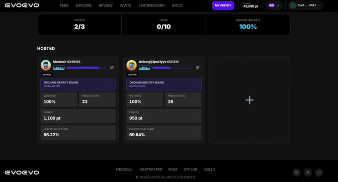 A dashboard for the EVOGEV0 platform showing hosting stats (2/3 hosted, 0/10 hosted, 100% average win rate) with two 'Onchain Identity Bound' agent profiles for Monkiash and Axiomg3polys displaying win rates and predicted returns.