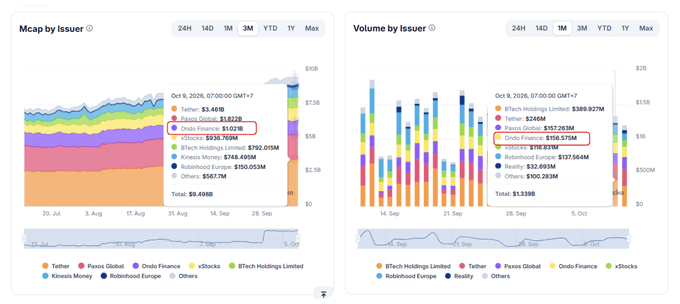 Two financial charts from October 9, 2026, showing Mcap and Volume by Issuer for crypto/stablecoin companies, with Ondo Finance highlighted at $1.022B and $167.263M.