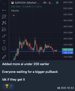 A stock chart for AI/NVDA showing a price of 209.20M with a +7.23% gain, accompanied by commentary about adding AI under 200 and waiting for a bigger pullback.