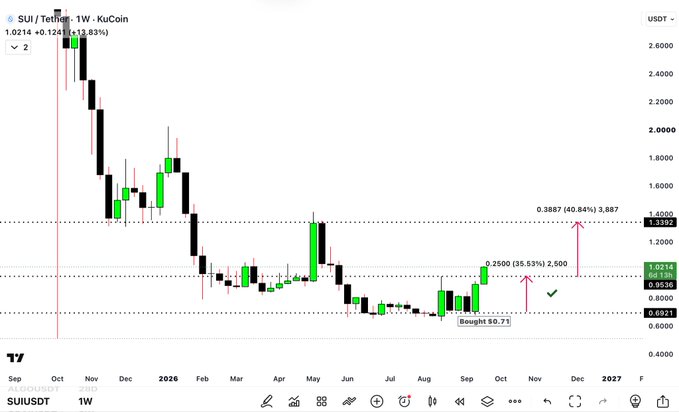 A weekly SUI/USDT candlestick chart on KuCoin shows a price recovery from a "Bought $0.73" entry point, with annotations marking a 35.53% gain to $1.0000 and a projected 40.84% upside to $1.3392, visually supporting the post's claim of 35% gains already realized and another 40% in progress.
