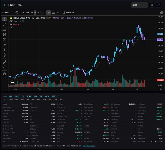 The image displays a chart of a stock's price movement over time with a blue line indicating an upward trend as well as a downward one, showing changes in the stock value. The text in the image reads "Why I'm Watching $NBIS - The Pick-and-Shovel AI Monster From AI hype to hard infrastructure Most AI names are selling the application dream", which is related to the stock's performance and what made this particular chart interesting or significant for someone watching it.