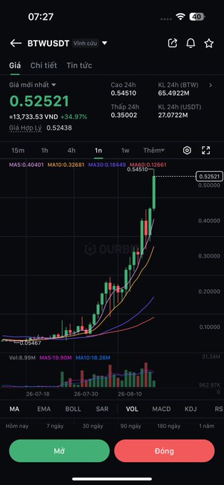 A cryptocurrency trading chart on a mobile app showing BTWUSDT with a current price of 0.52521, displaying significant gains of +34.97% with candlestick patterns and moving averages.