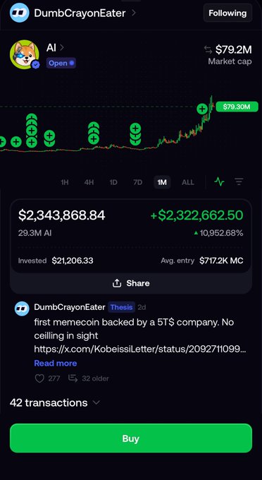 A DumbCrayonEater trading interface displays the AI memecoin with a current value of $2,343,868.84 on a $21,206.33 investment (up $2,322,662.50 or 10,952.68%), showing multiple green "add" buy markers along the chart and noting "first memecoin backed by a 5T$ company" in the post description.