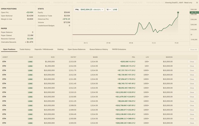 The image shows a trading dashboard on Paradex with a PNL of $442,994.23 (+284.63%), featuring a chart with ETH long positions stacked from $1M to $10M each at 100x leverage, opening around 2,510-2,513 against the 2,514.55 mark. This directly relates to the caption by showing the trader's aggressive strategy of opening numerous 1000x leveraged long positions on ETH rather than farming Paper, with unrealized profits reaching into six figures.