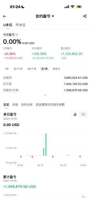 A screenshot of a Chinese cryptocurrency trading app showing portfolio statistics, including today's P&L of 0.00 USD, 7-day return of -24.86% (-173,283.40 USD), 30-day return of +165.99% (+2,166,424.15 USD), and a cumulative P&L of +1,725,902.30 USD.