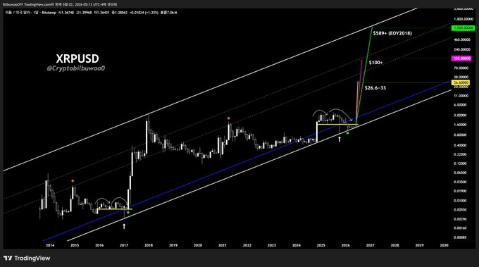 The image shows a chart of Bitcoin prices over time with XRP (XRPUSD) displayed at the top left corner. The XRPUSD price is shown as $25, $75, $125, $589, and $1,000. The chart displays an upward trend in Bitcoin prices, indicating that it has been gaining value over time. This information can be useful for those interested in investing or monitoring cryptocurrency markets.