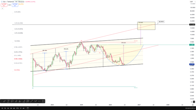 This is a cryptocurrency chart for $SUI/TetherUS, showing bullish technical analysis and projected price targets around $26.5418 by 2026. The chart demonstrates patterns suggesting significant growth potential, aligning with the tweet's prediction of $SUI being a major winner in the next bull market.