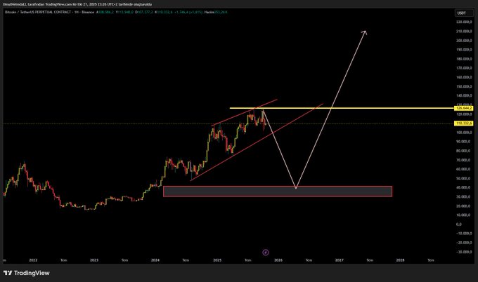 A TradingView chart of Bitcoin (BTCUSDT.P) on the weekly timeframe shows a price around $107,137 (down 1.78%) with technical analysis drawn: a descending channel/parallel lines, a horizontal support zone near $40-45K, and projected arrows suggesting a sharp drop toward that support zone before a potential rally to $200K. The bearish projection aligns with the post's claim of an imminent crash, directly contradicting the influencer predictions it criticizes.