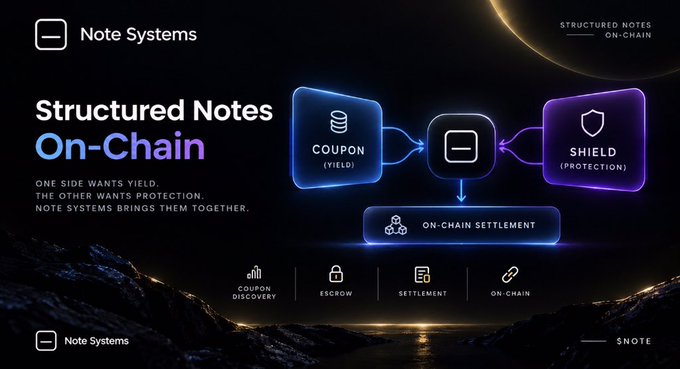 A promotional graphic for Note Systems displays the concept of "Structured Notes On-Chain," illustrating how the platform connects yield-seeking investors (Coupon) with those seeking protection (Shield) through on-chain settlement. The tagline reinforces the message: "One side wants yield. The other wants protection. Note Systems brings them together," visually aligning with the post's description of the platform's innovative approach to structured financial products.