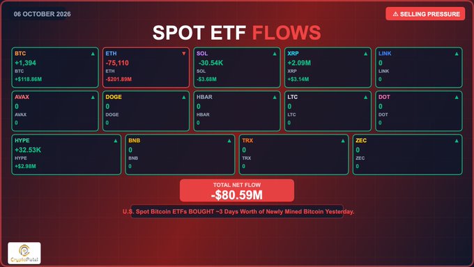 The image displays a Spot ETF Flows dashboard from CryptoPulse dated October 6, 2026, showing a total net flow of -$80.59M under selling pressure, with Bitcoin ETFs leading inflows at +$118.86M while Ethereum ETFs led outflows at -$201.89M, alongside data for SOL, XRP, HYPE, LINK, AVAX, DOGE, HBAR, LTC, DOT, BNB, TRX, and ZEC.