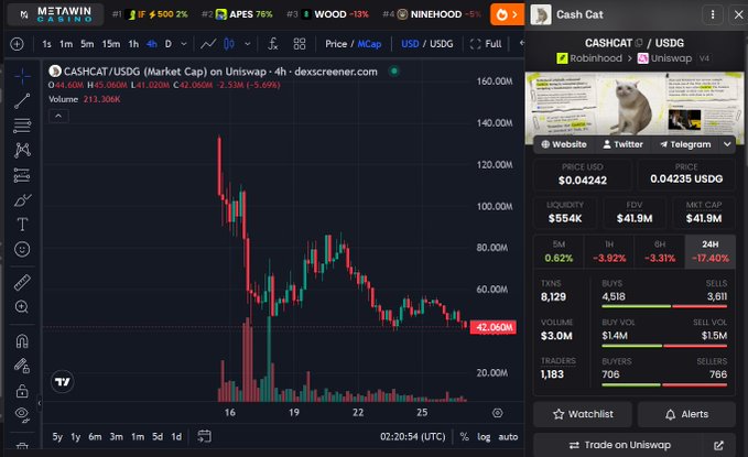 A DexScreener chart for CASHCAT/USDG showing a token price of $0.04235 with a sharp price drop, market cap of $41.9M, and liquidity of $554K on Uniswap.