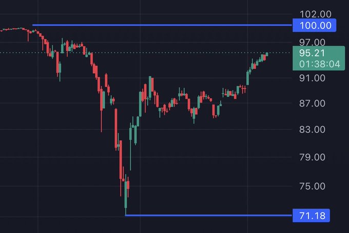 A financial candlestick chart showing price movement between horizontal levels of 100.00 and 71.18, with the current price marked at 95.21.
