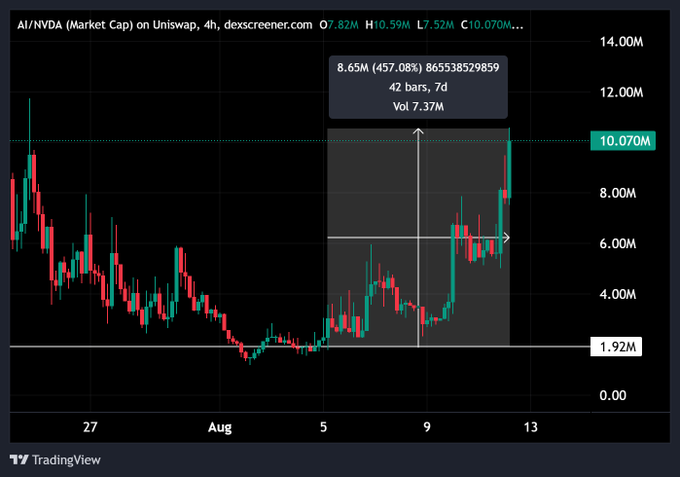 The image shows a TradingView candlestick chart for the AI/NVDA token on Uniswap (4h timeframe, via dexscreener.com), displaying a market cap recovery from ~1.92M to ~10.07M with a highlighted 7-day window showing a +457.08% gain (8.65M peak, 7.37M volume), supporting the post's claim of strong market recovery and profitable plays being identified.