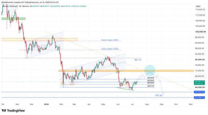 A TradingView daily candlestick chart for Bitcoin/USDT (BTCUSDT) on Binance shows price hovering around $64,651, with annotated yearly opens for 2025 and 2026, descending trendlines, and key support levels near $60,000 alongside resistance near $72,000, illustrating BTC's corrective pullback structure.