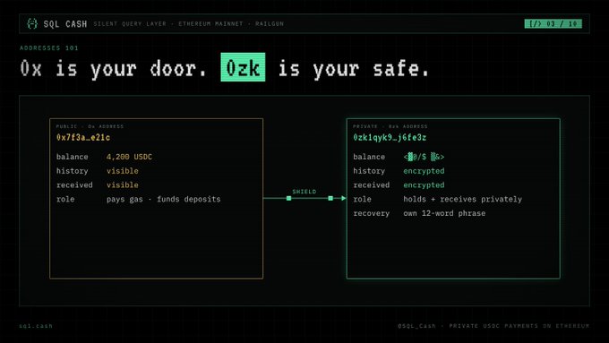 A dark green privacy-themed graphic reads “0x is your door. 0zk is your safe.” and contrasts a public Ethereum wallet with encrypted balances, hidden history, shielded sending, and a recovery phrase.