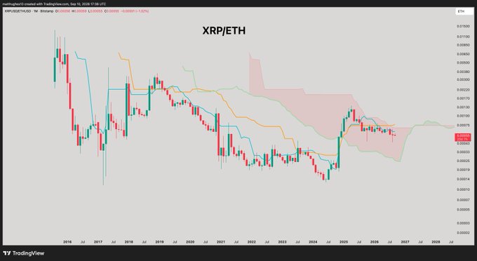 The image shows a TradingView monthly candlestick chart of XRP/ETH with Ichimoku Cloud indicators, where price is currently around 0.00055 and appears to be testing the upper boundary of the cloud resistance after a prolonged downtrend since 2018. The chart visualizes the post's question about potential XRP outperformance against ETH if it breaks through the Ichimoku cloud, with the cloud structure highlighting the key resistance level XRP must overcome.