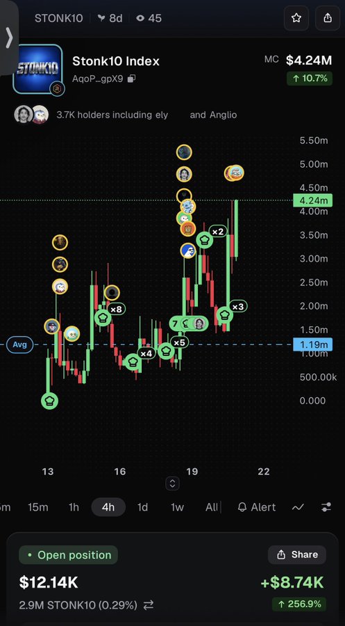 A cryptocurrency chart for 'Stonk10 Index' shows a market cap of $4.24M, up 10.7%, with a position showing $12.14K and a gain of +$8.74K (256.9%).