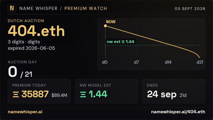 A dashboard for 'NAME WHISPER / PREMIUM WATCH' showing the Dutch Auction details for the 3-digit '404.eth' domain, priced at 35887 ETH premium, with a graph depicting the declining price curve over 21 days.