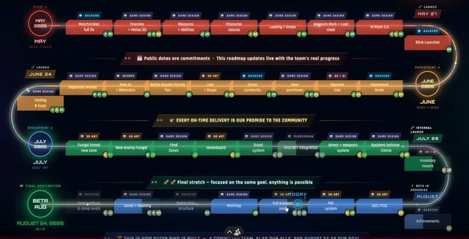 A detailed project roadmap timeline spanning from May to August, displaying multiple release tracks including May Launch, Launch, June 26th, July, and Beta Aug across various features and commits.