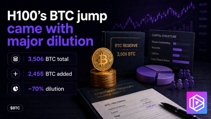 The image is a promotional graphic with the headline "H100's BTC jump came with major dilution," highlighting Sweden-listed H100 Group's Bitcoin treasury growth to 3,506 BTC through a 2,455 BTC acquisition that came with ~70% share dilution. Visual elements include a Bitcoin stack, a "BTC RESERVE 3,506 BTC" folder, a capital structure breakdown showing shares outstanding/warrants/options, and a corporate treasury balance sheet—illustrating how the large BTC accumulation was offset by significant equity dilution, reinforcing the post's warning that a bigger Bitcoin treasury doesn't guarantee more Bitcoin per share.