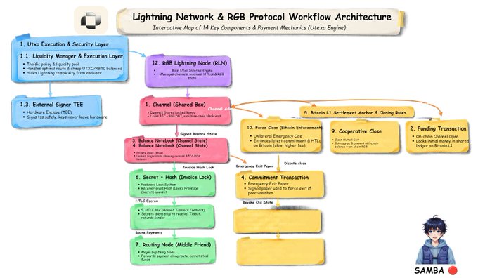 A technical diagram titled "Lightning Network & RGB Protocol Workflow Architecture" showing an interactive map of 14 key components and payment mechanics of the Utexo Engine, branded with "SAMBA" in the bottom right corner.